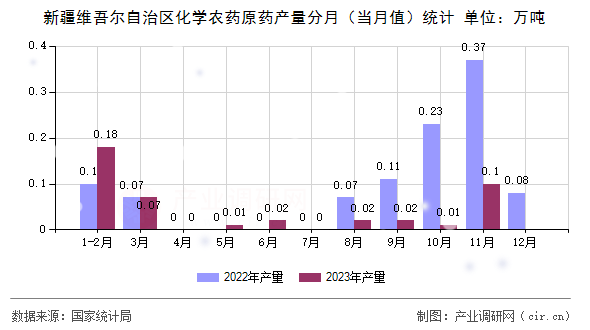 新疆維吾爾自治區化學農藥原藥產量分月（當月值）統計