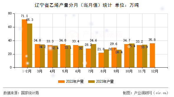 遼寧省乙烯產(chǎn)量分月（當(dāng)月值）統(tǒng)計