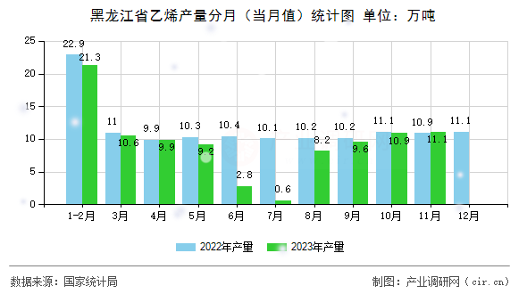 黑龍江省乙烯產量分月（當月值）統計圖