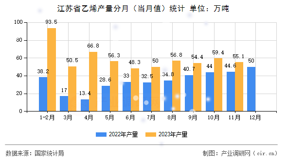 江蘇省乙烯產量分月（當月值）統計