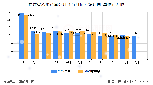 福建省乙烯產量分月（當月值）統(tǒng)計圖