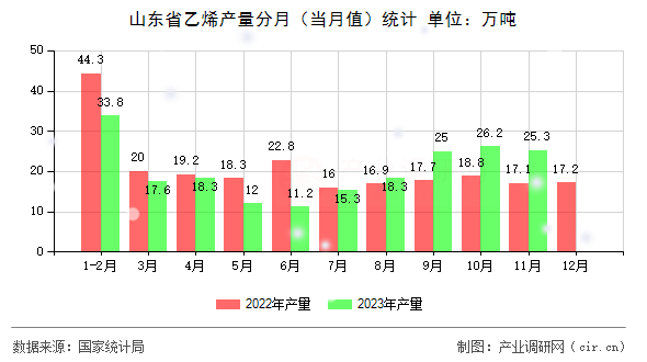 山東省乙烯產量分月（當月值）統計