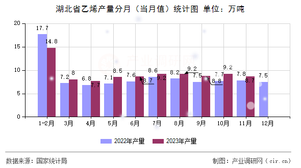 湖北省乙烯產量分月（當月值）統計圖