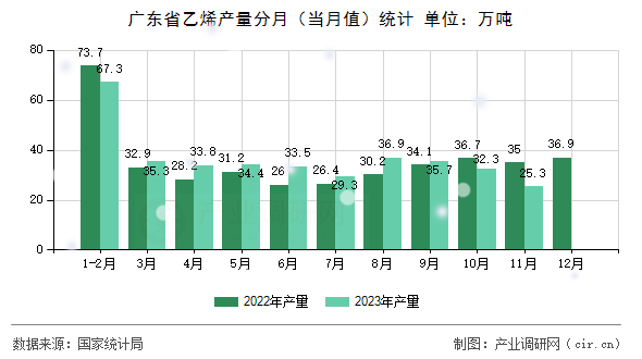 廣東省乙烯產量分月（當月值）統計