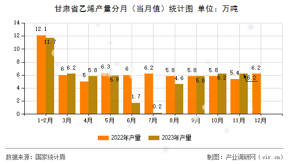 甘肅省乙烯產量分月（當月值）統計圖