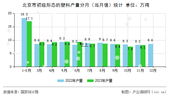 北京市初級形態的塑料產量分月（當月值）統計