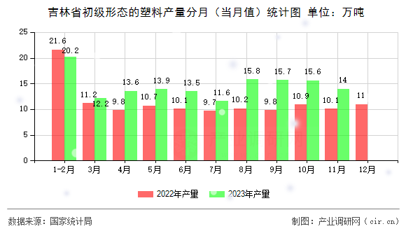 吉林省初級形態的塑料產量分月（當月值）統計圖