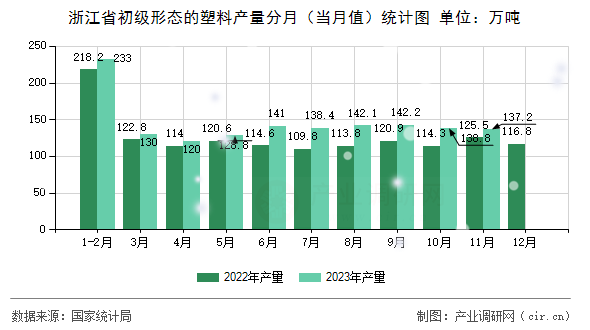 浙江省初級形態的塑料產量分月（當月值）統計圖