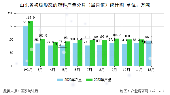 山東省初級形態(tài)的塑料產(chǎn)量分月（當(dāng)月值）統(tǒng)計(jì)圖