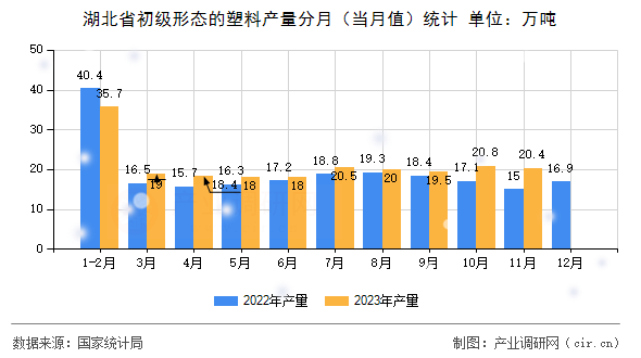 湖北省初級(jí)形態(tài)的塑料產(chǎn)量分月（當(dāng)月值）統(tǒng)計(jì)