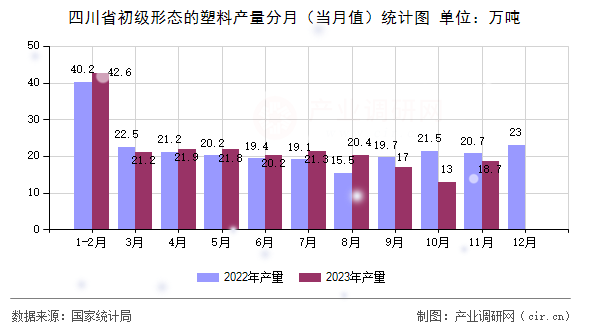 四川省初級形態的塑料產量分月（當月值）統計圖