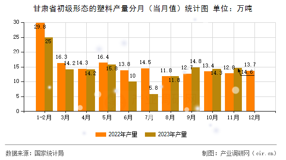 甘肅省初級形態的塑料產量分月（當月值）統計圖