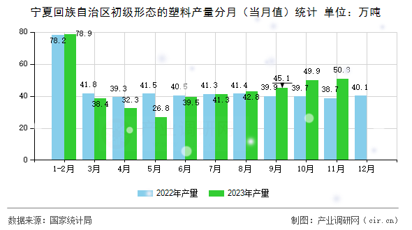 寧夏回族自治區初級形態的塑料產量分月（當月值）統計
