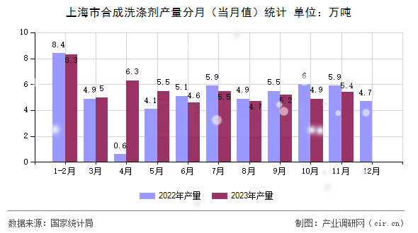 上海市合成洗滌劑產量分月（當月值）統計