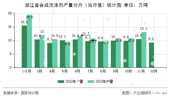 浙江省合成洗滌劑產量分月（當月值）統計圖