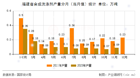 福建省合成洗滌劑產量分月（當月值）統計