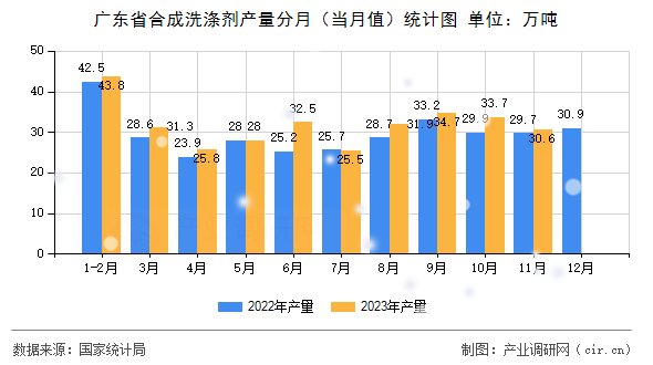 廣東省合成洗滌劑產量分月（當月值）統計圖