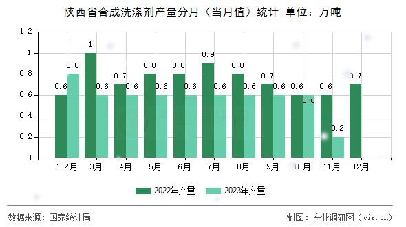 陜西省合成洗滌劑產量分月（當月值）統計