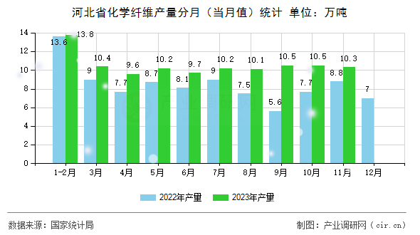河北省化學纖維產量分月（當月值）統計