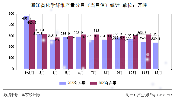 浙江省化學(xué)纖維產(chǎn)量分月（當(dāng)月值）統(tǒng)計