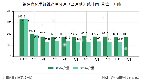 福建省化學纖維產量分月（當月值）統計圖
