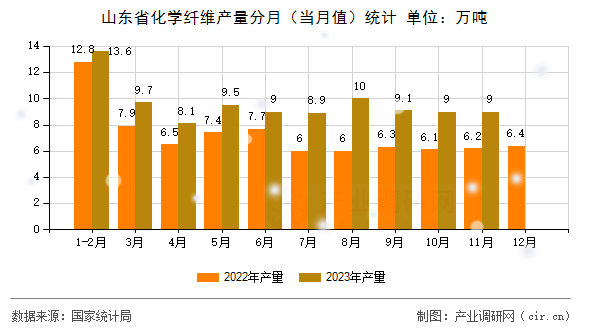 山東省化學纖維產量分月（當月值）統計