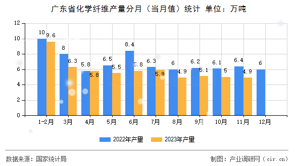 廣東省化學纖維產量分月（當月值）統計