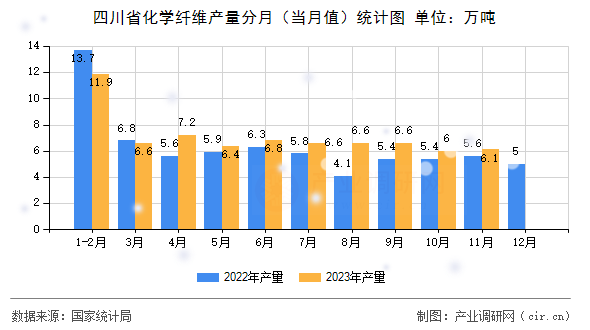 四川省化學纖維產量分月（當月值）統計圖
