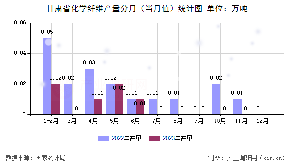 甘肅省化學(xué)纖維產(chǎn)量分月（當(dāng)月值）統(tǒng)計圖