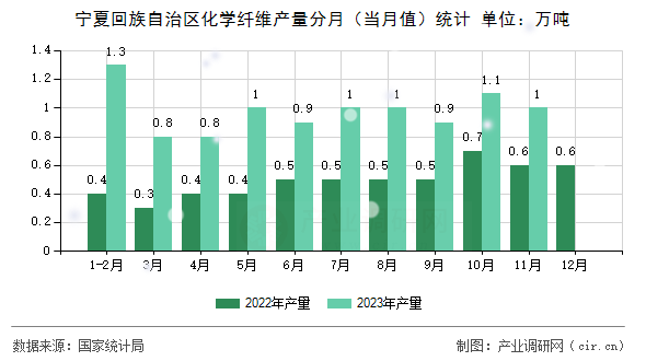 寧夏回族自治區(qū)化學(xué)纖維產(chǎn)量分月（當(dāng)月值）統(tǒng)計(jì)