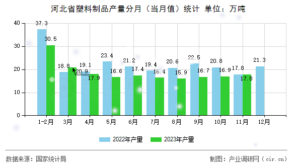 河北省塑料制品產(chǎn)量分月（當月值）統(tǒng)計