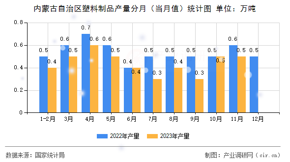 內(nèi)蒙古自治區(qū)塑料制品產(chǎn)量分月（當(dāng)月值）統(tǒng)計圖