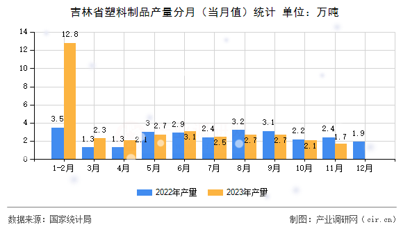 吉林省塑料制品產量分月（當月值）統計