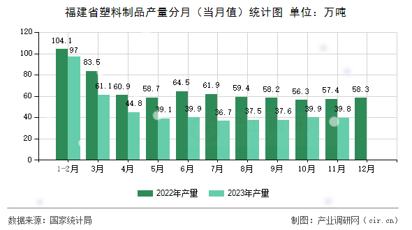 福建省塑料制品產量分月（當月值）統計圖