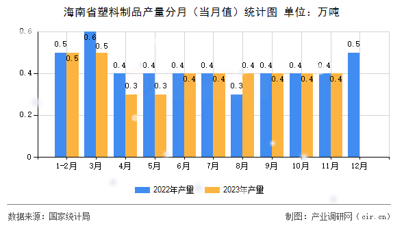 海南省塑料制品產量分月（當月值）統計圖