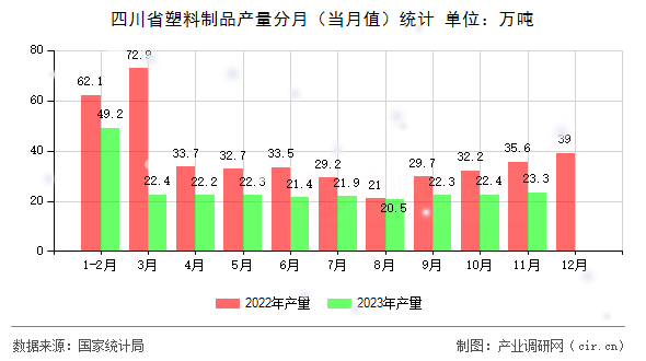 四川省塑料制品產量分月（當月值）統計