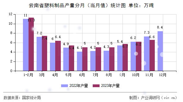 云南省塑料制品產量分月（當月值）統計圖