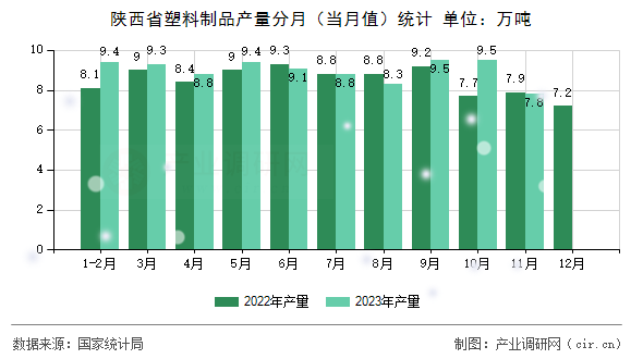 陜西省塑料制品產量分月（當月值）統計