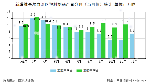 新疆維吾爾自治區塑料制品產量分月（當月值）統計