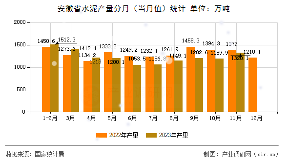 安徽省水泥產量分月（當月值）統計