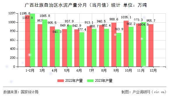 廣西壯族自治區水泥產量分月（當月值）統計