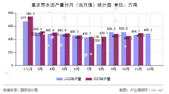 重慶市水泥產量分月（當月值）統計圖