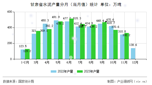 甘肅省水泥產量分月（當月值）統計