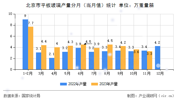 北京市平板玻璃產量分月（當月值）統計