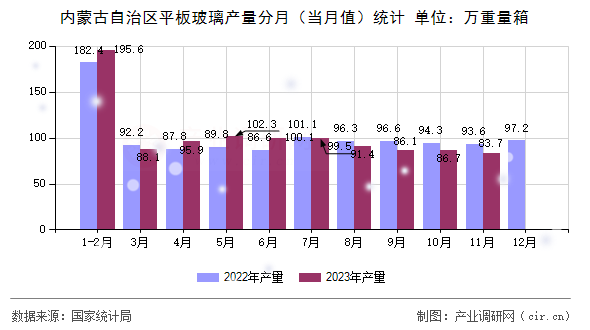 內蒙古自治區平板玻璃產量分月（當月值）統計