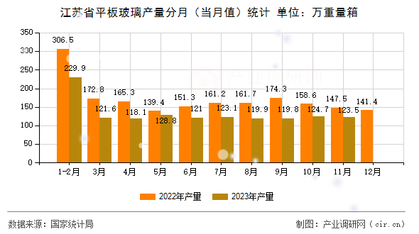 江蘇省平板玻璃產量分月（當月值）統計