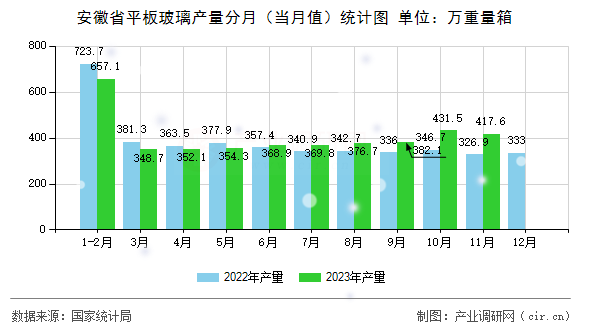 安徽省平板玻璃產(chǎn)量分月（當(dāng)月值）統(tǒng)計(jì)圖