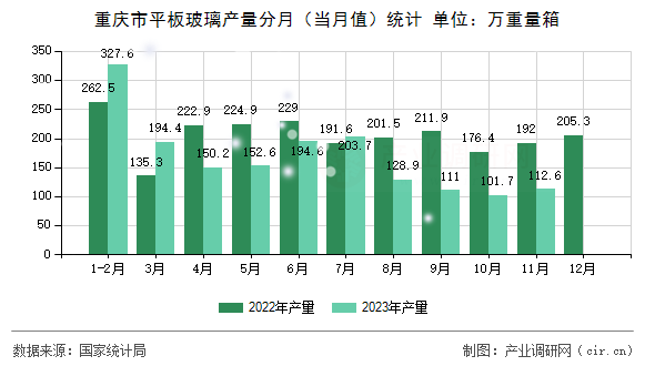 重慶市平板玻璃產量分月（當月值）統計