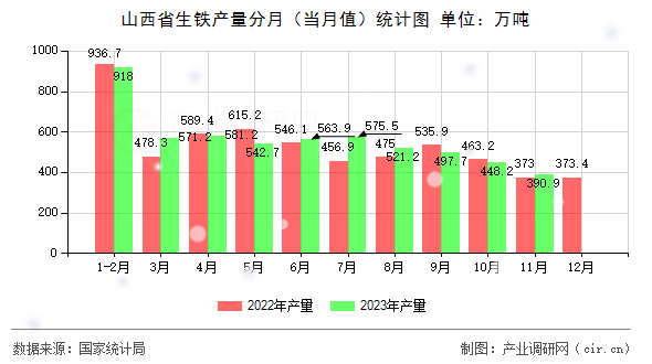 山西省生鐵產量分月（當月值）統計圖