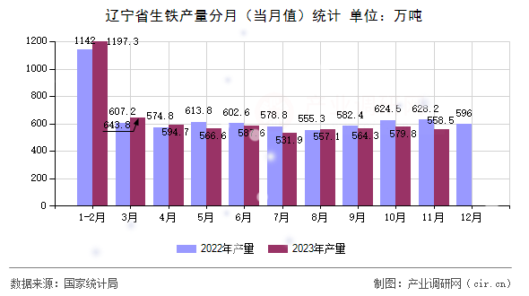 遼寧省生鐵產量分月（當月值）統計